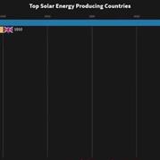 رتبه بندی کشورها بر اساس تولید انرژی خورشیدی از سال 1983 تا 2018