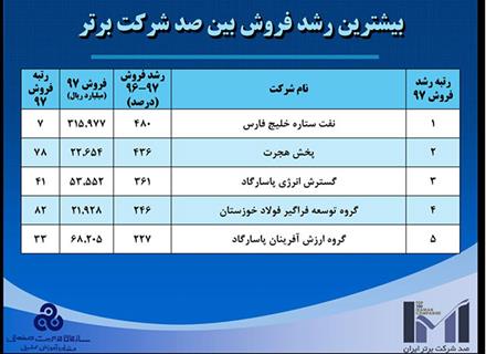 The Glowing Accomplishment of Pasargad Energy Development Company amid 100 Most Prominent Iranian Companies (IMI-100) 