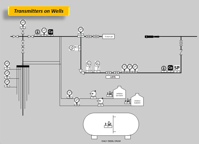 Transmitters on Wells
