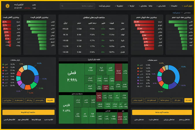 Capital Market Management Dashboard: From Business Intelligence to Artificial Intelligence
